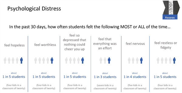 Psych Distress Chart 
